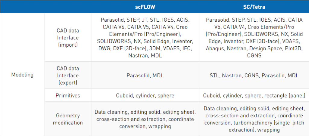 tabela porównawcza scFLOW i SC/Tetra - Cradle CFD